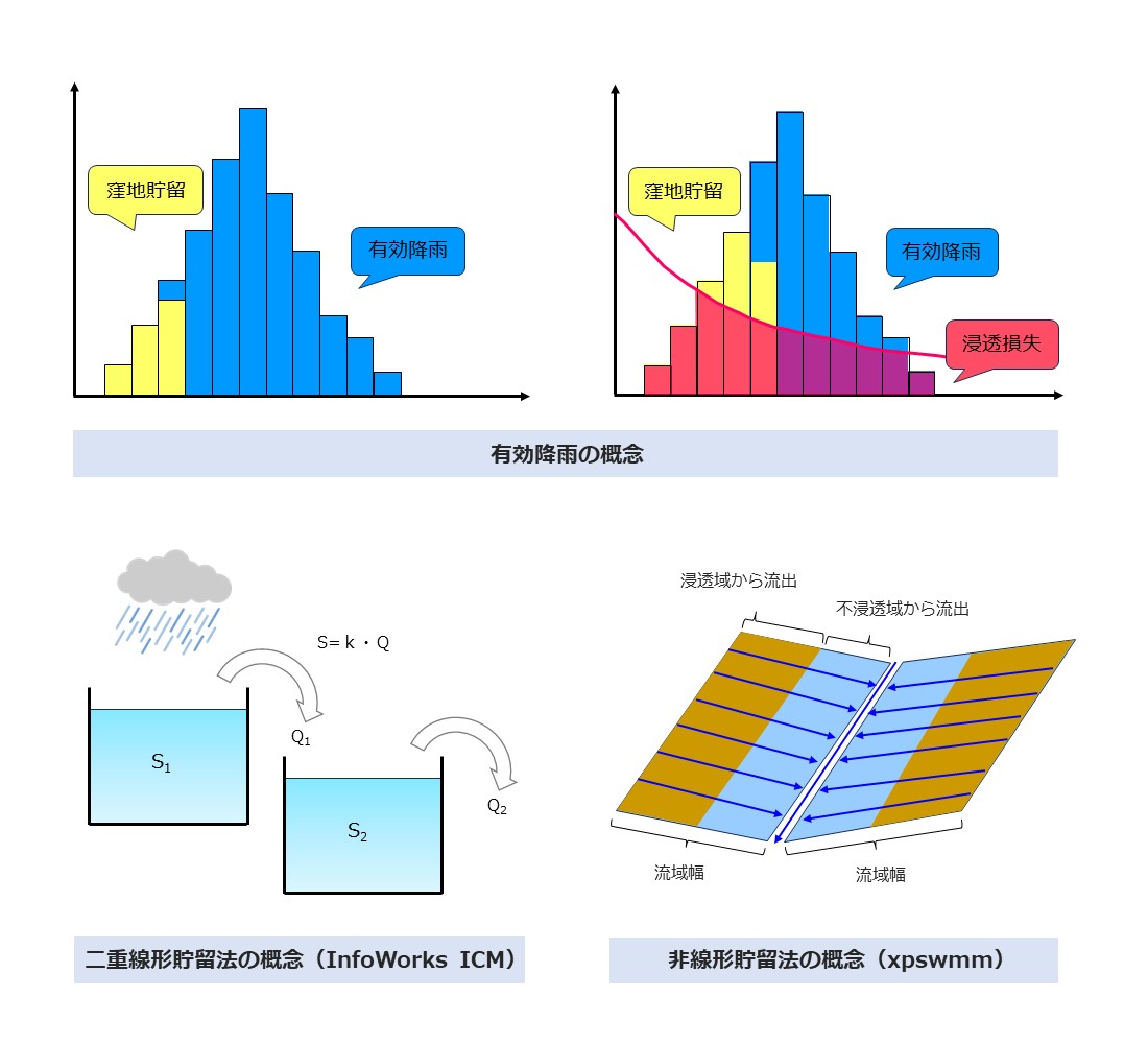 地表面の流出計算
