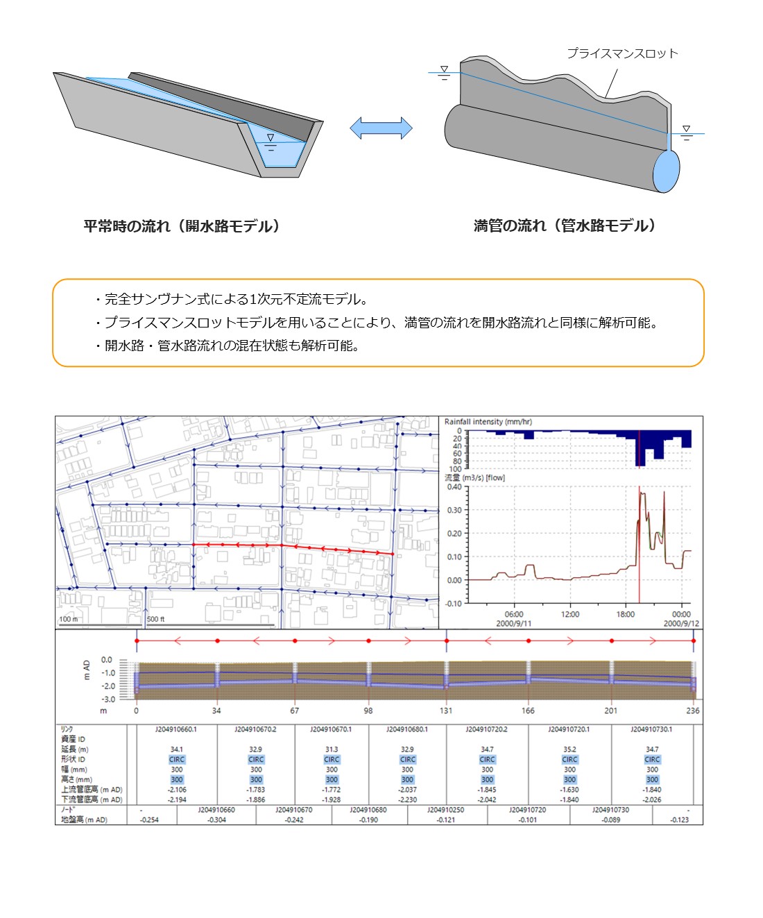 下水道管網の水理計算