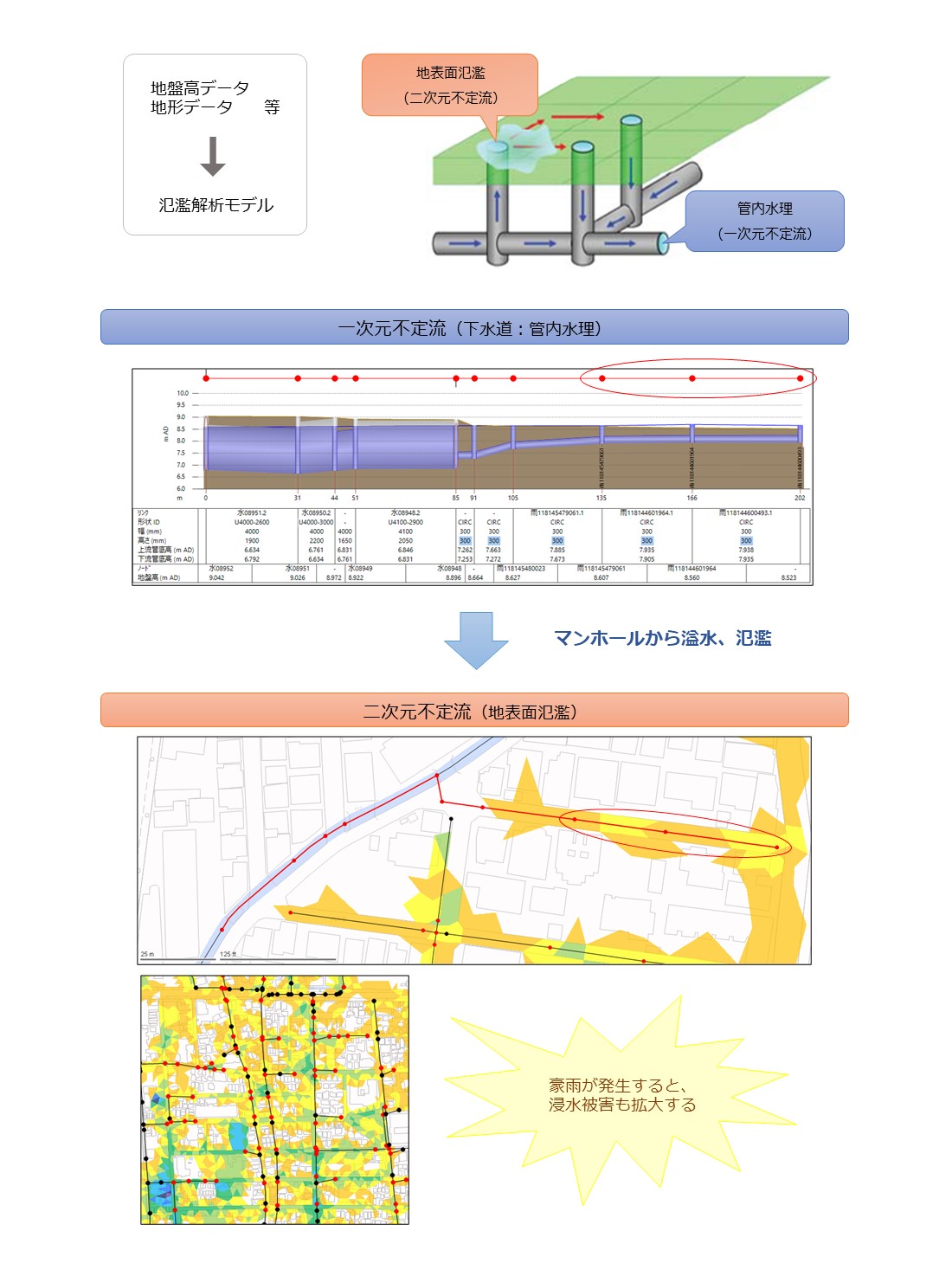 下水道からの氾濫による氾濫シミュレーション