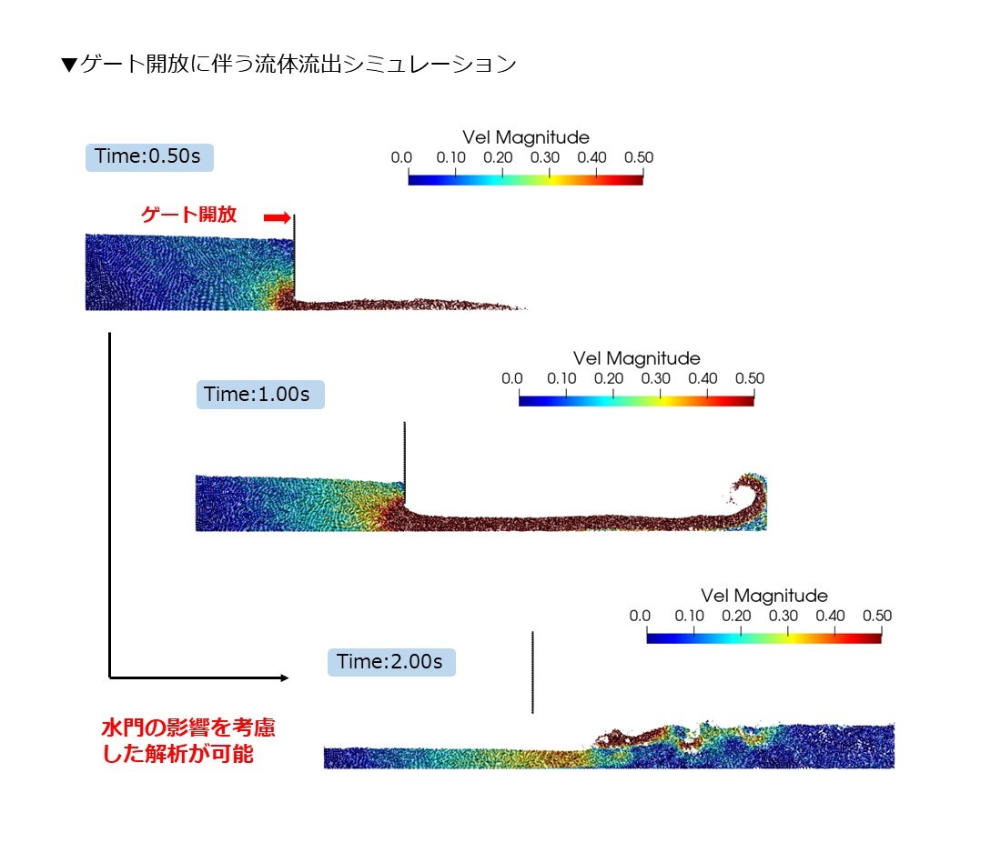 構造物移動に伴う流動場の解析