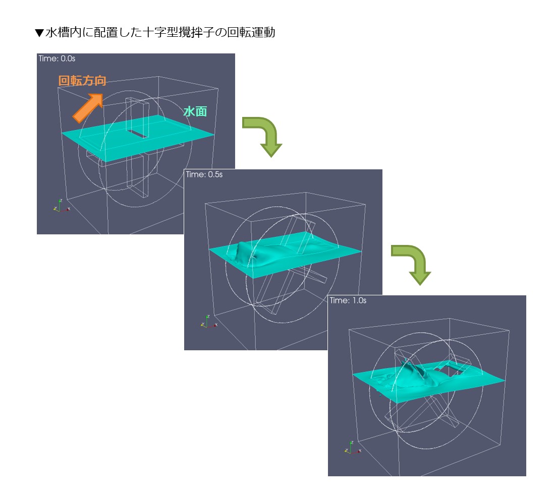 回転体による攪拌過程解析