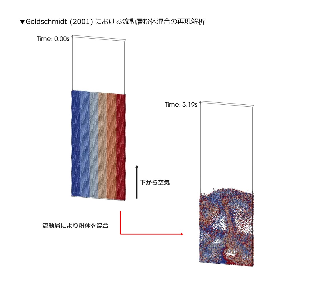流動層粉体混合シミュレーション
