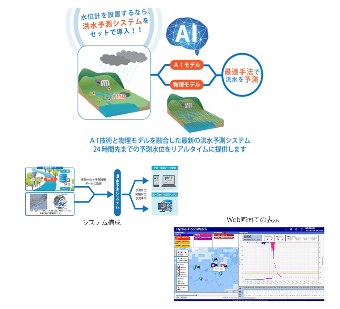 ハイブリッド洪水予測システム