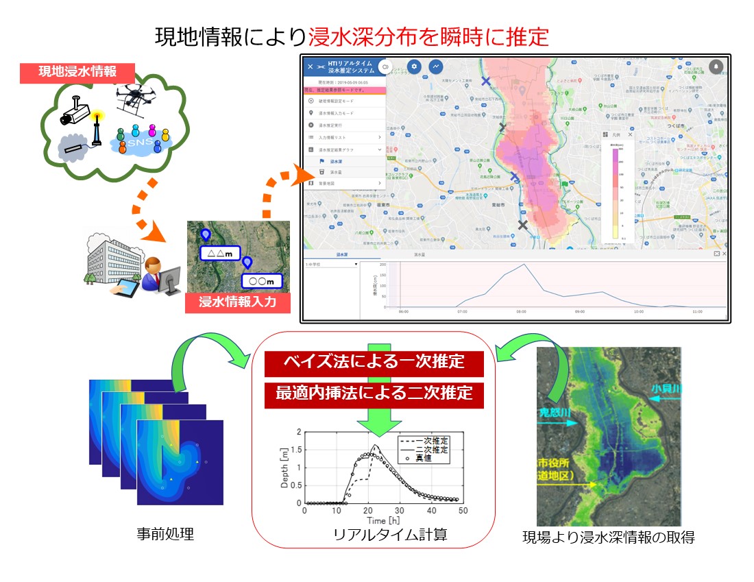 リアルタイム浸水推定システム