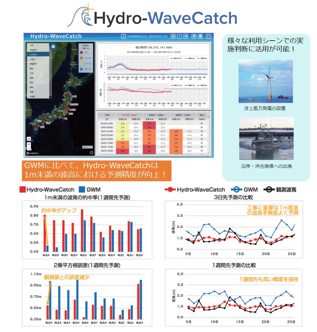 AIによる１週間波浪予測システム【Hydro-WaveCatch】