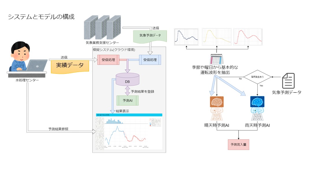 『AIを活用した水処理センターにおける流入量予測』実証プロジェクト
