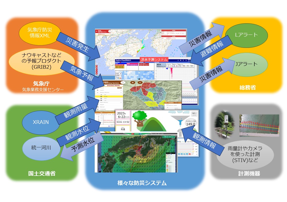 防災データインターフェース